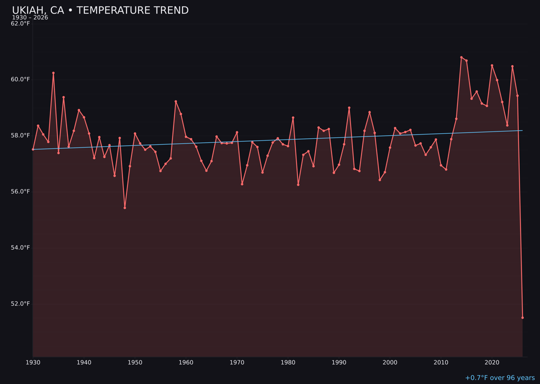 Temperature trend chart for Ukiah, California