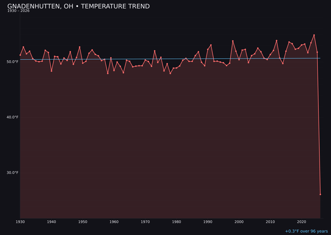 Temperature trend chart for Gnadenhutten, Ohio