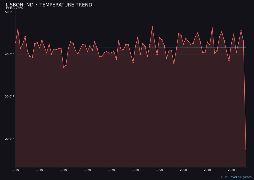 Temperature trend chart for Lisbon, North Dakota