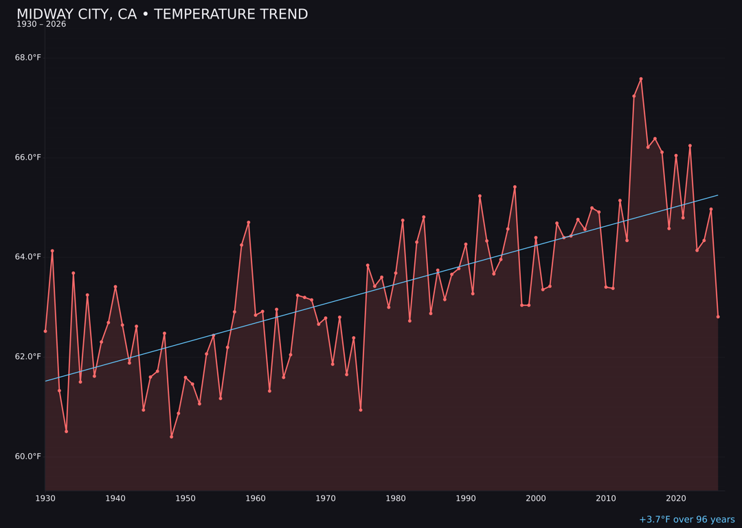 Temperature trend chart for Midway City, California
