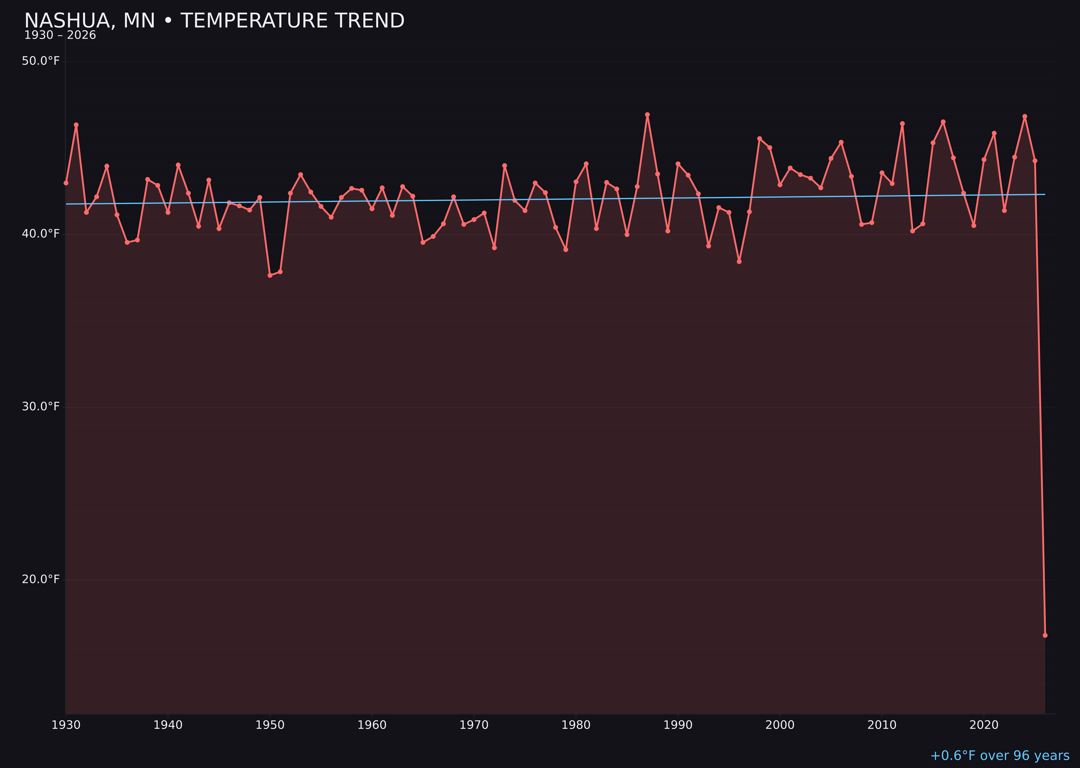Temperature trend chart for Nashua, Minnesota