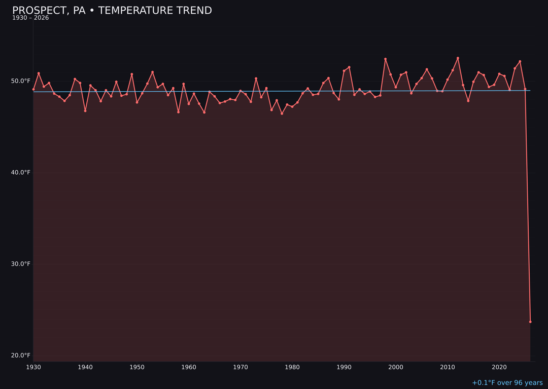 Temperature trend chart for Prospect, Pennsylvania