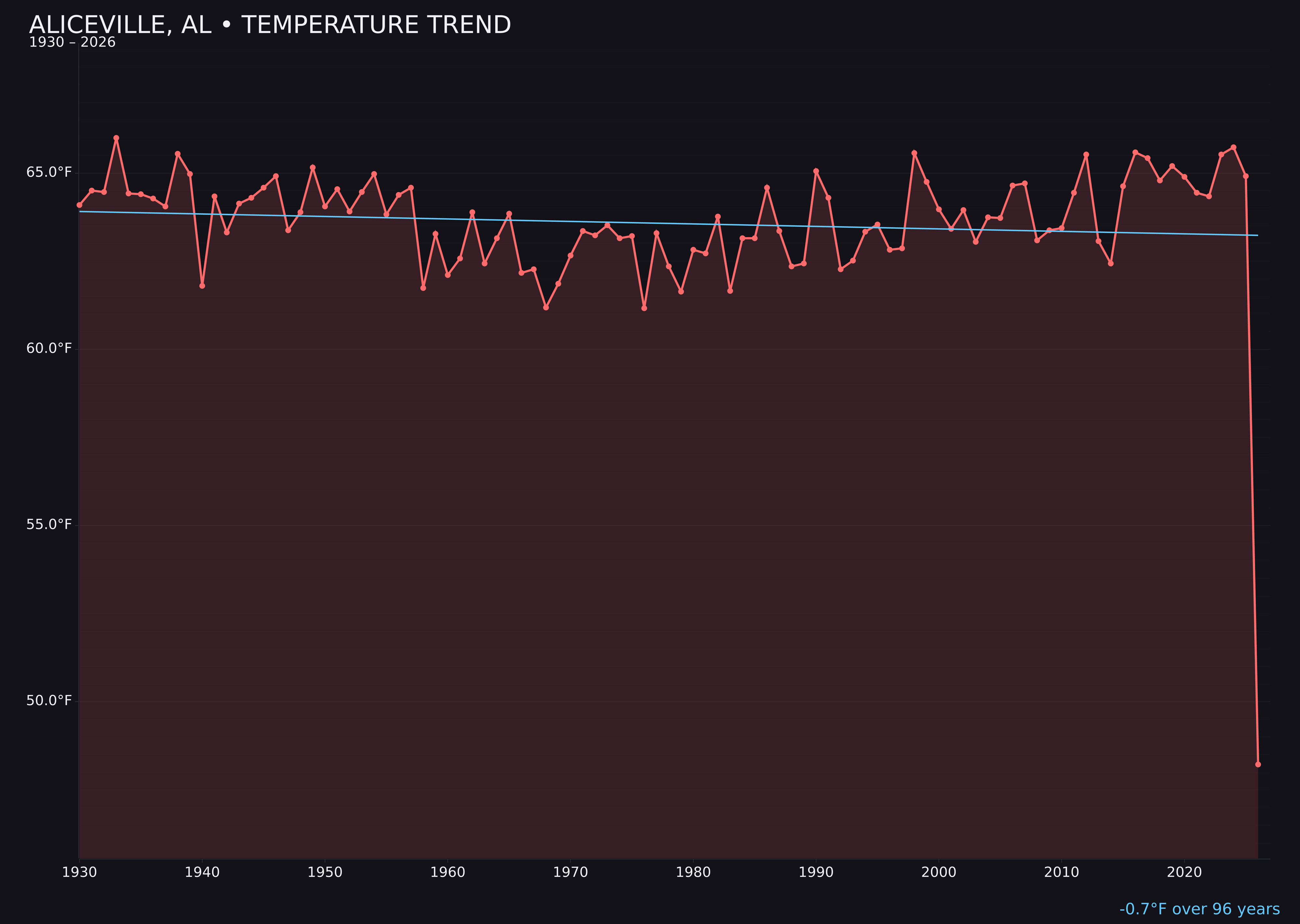 Temperature trend chart for Aliceville, Alabama