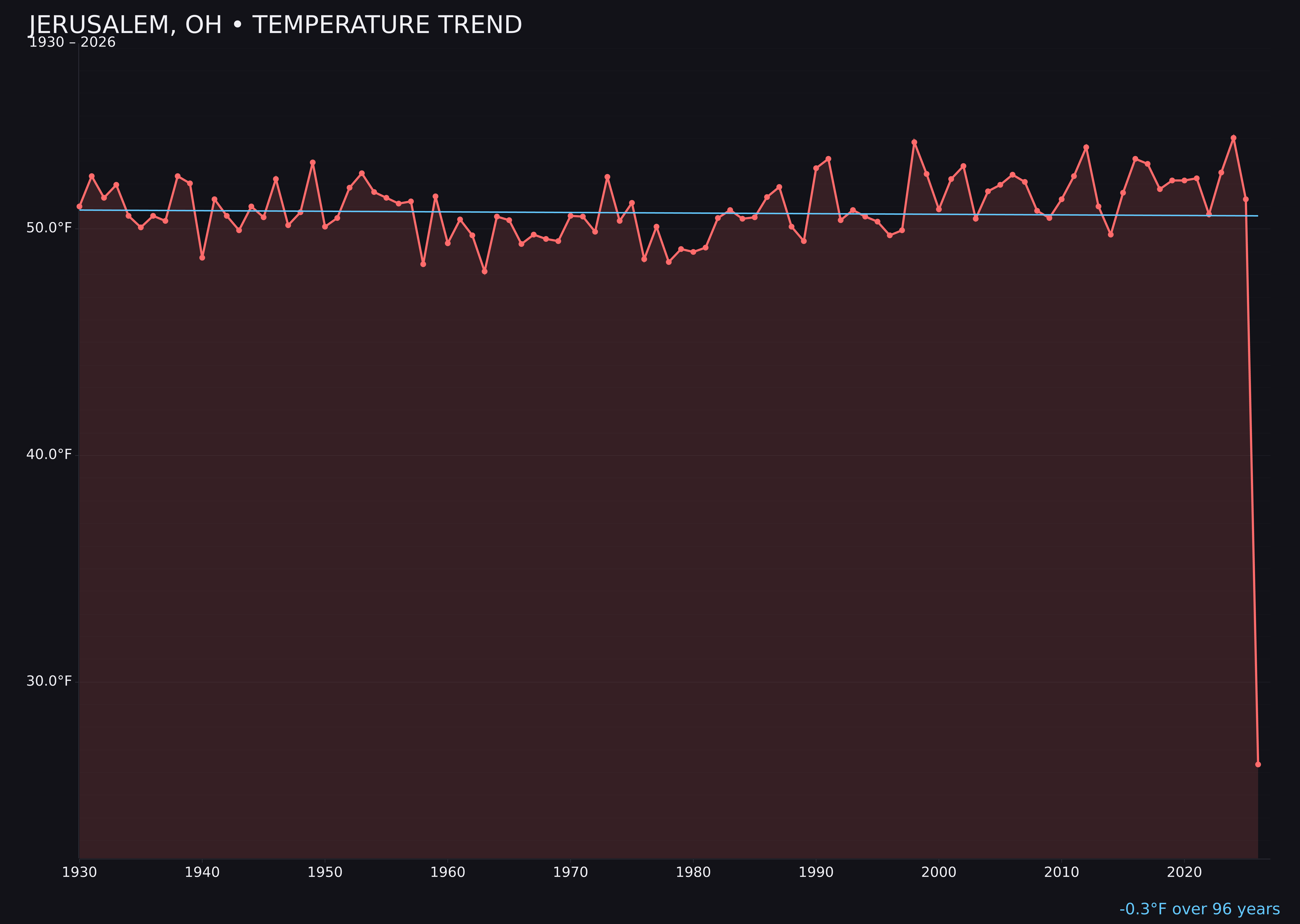 Temperature trend chart for Jerusalem, Ohio