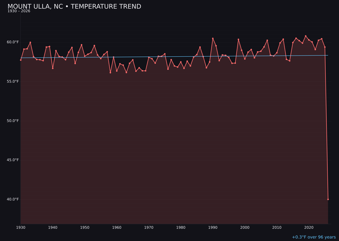 Temperature trend chart for Mount Ulla, North Carolina