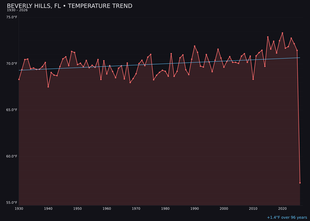 Temperature trend chart for Beverly Hills, Florida