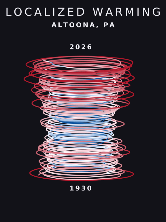 Temperature anomaly spiral for Altoona, Pennsylvania
