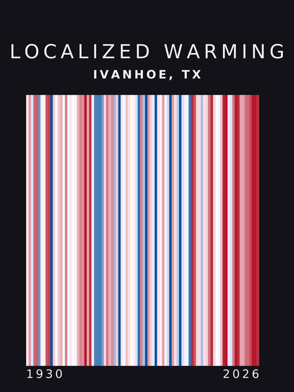 Warming stripes for Ivanhoe, Texas
