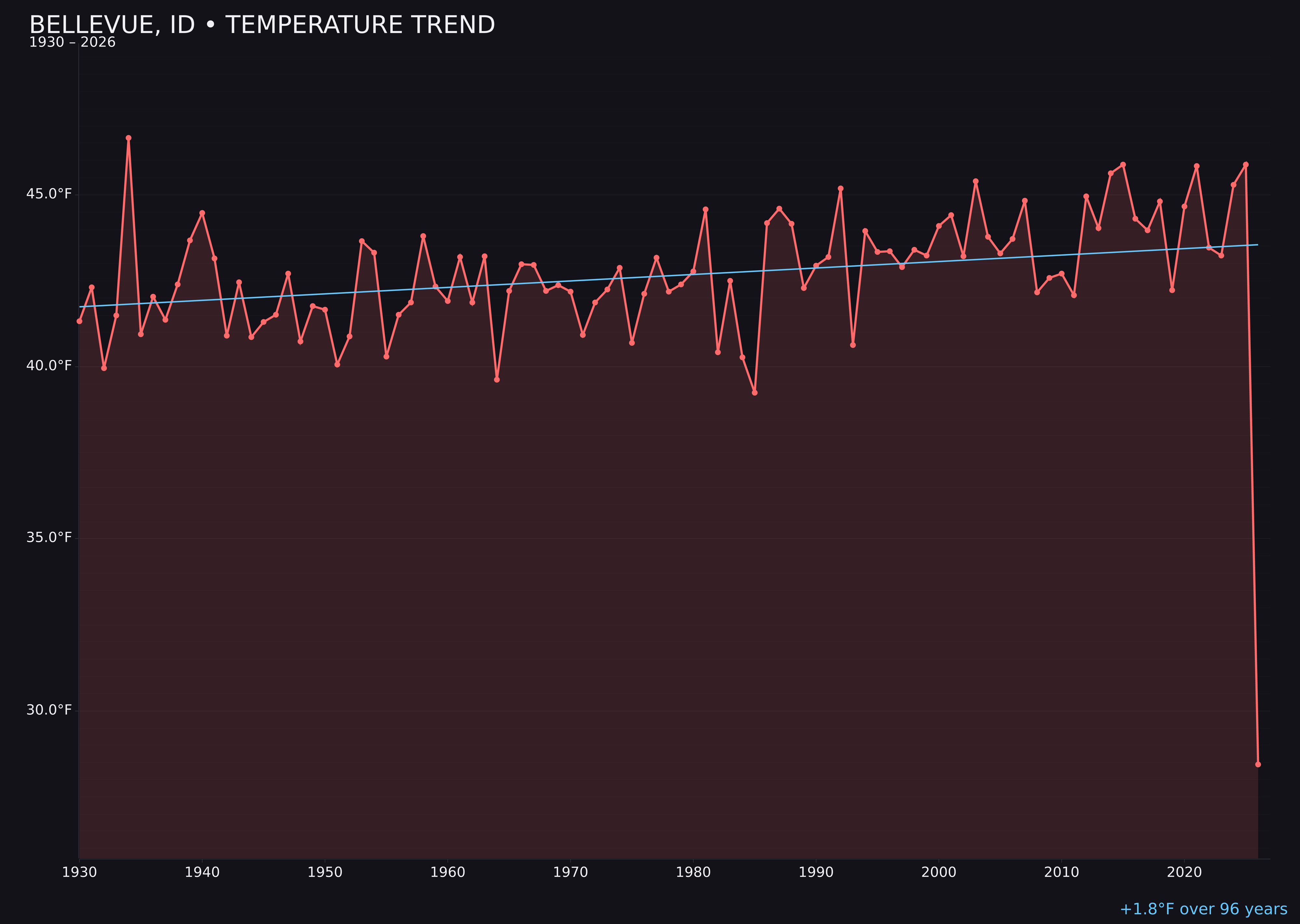 Temperature trend chart for Bellevue, Idaho