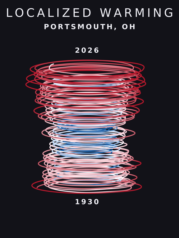 Temperature anomaly spiral for Portsmouth, Ohio
