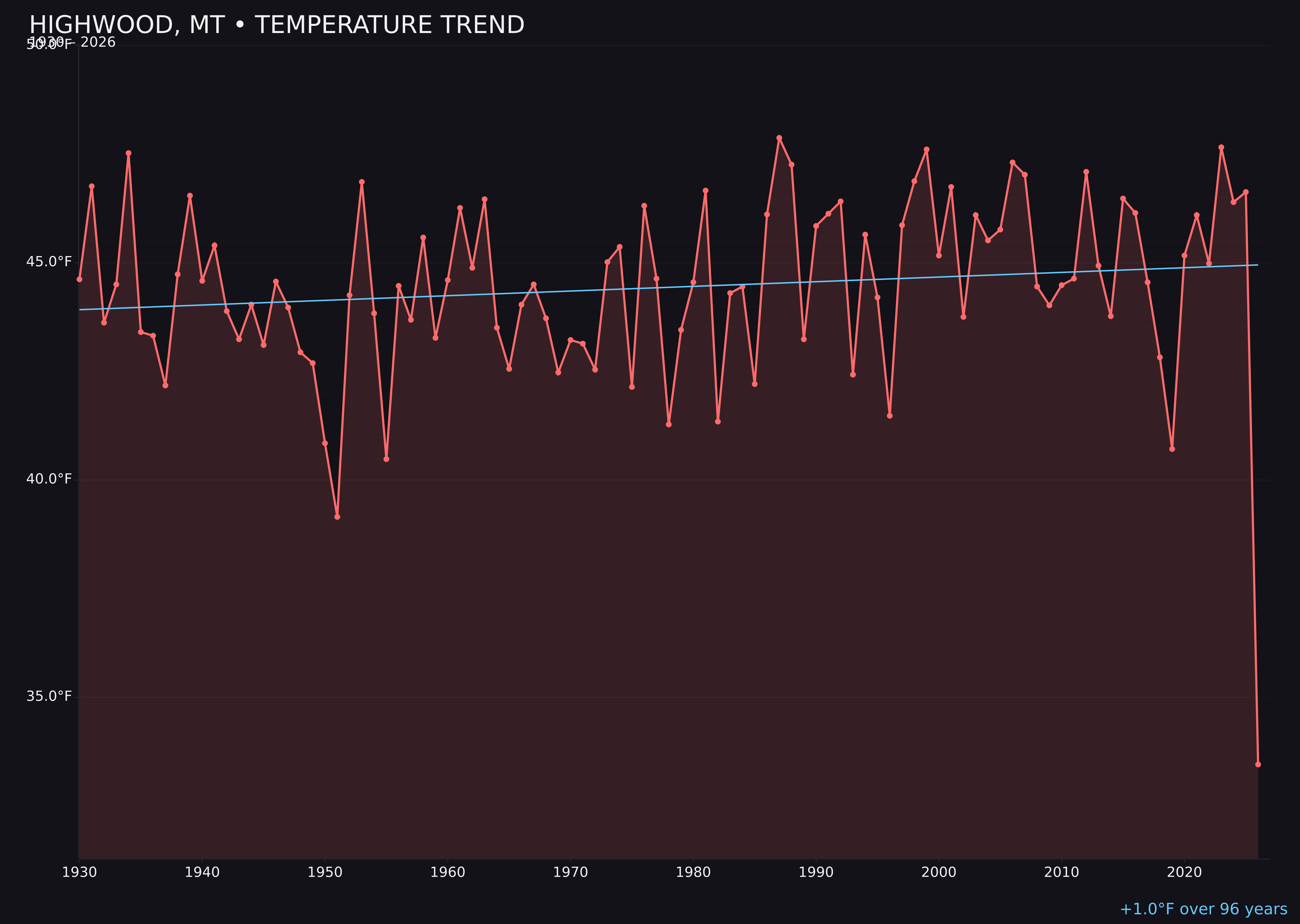 Temperature trend chart for Highwood, Montana