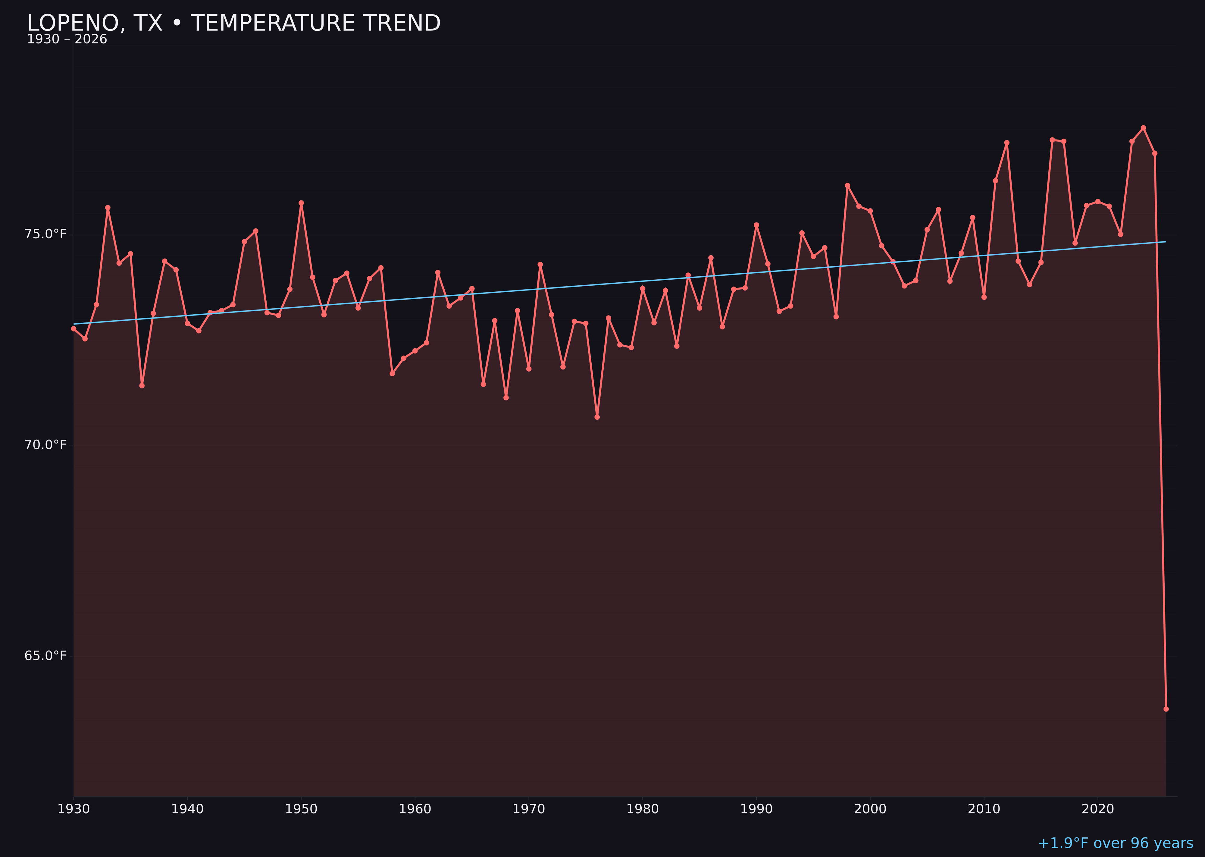 Temperature trend chart for Lopeno, Texas