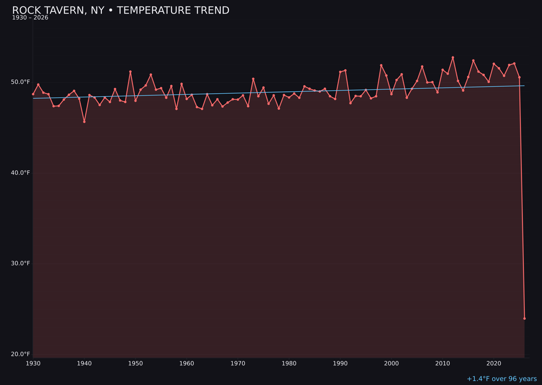 Temperature trend chart for Rock Tavern, New York