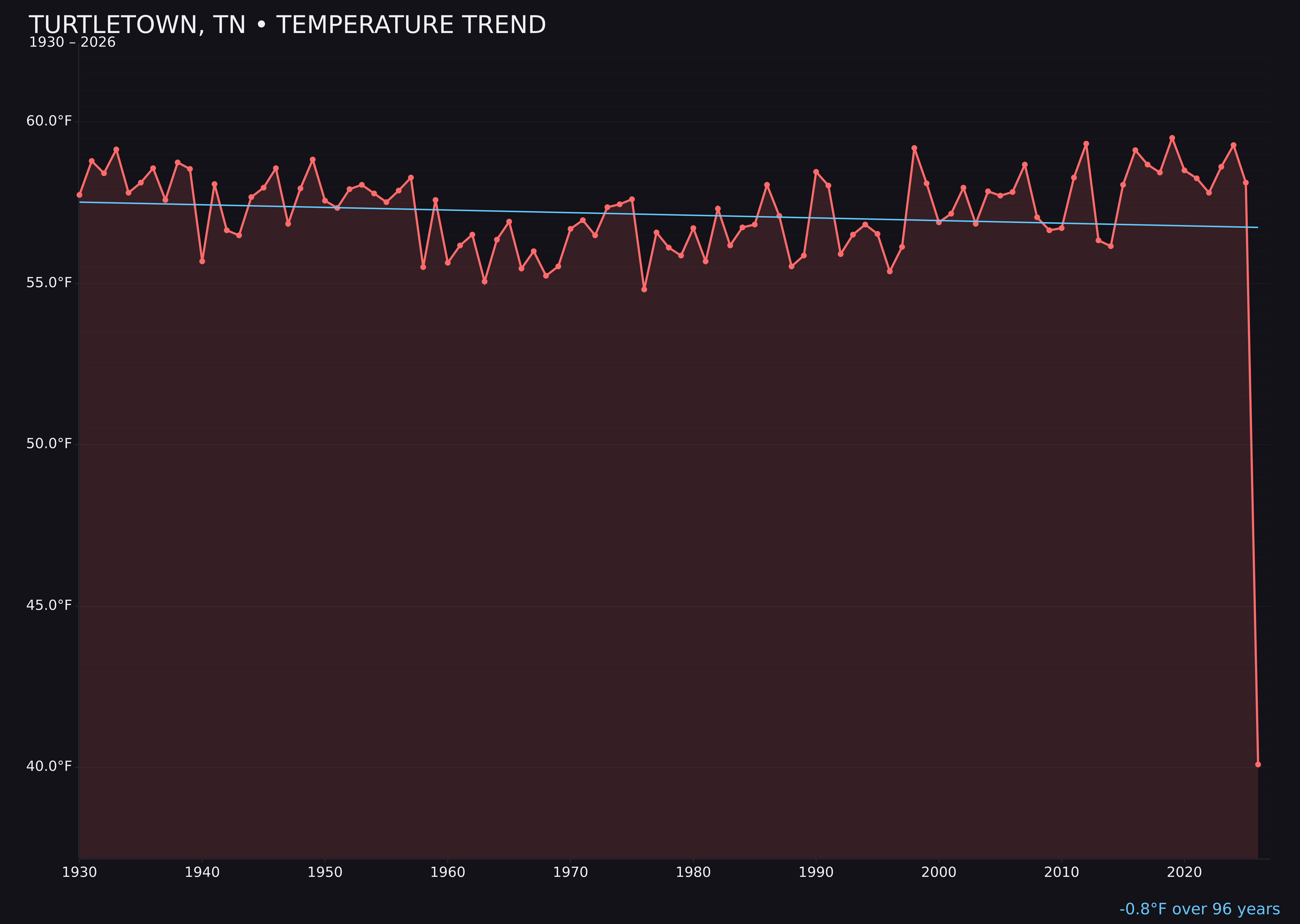 Temperature trend chart for Turtletown, Tennessee