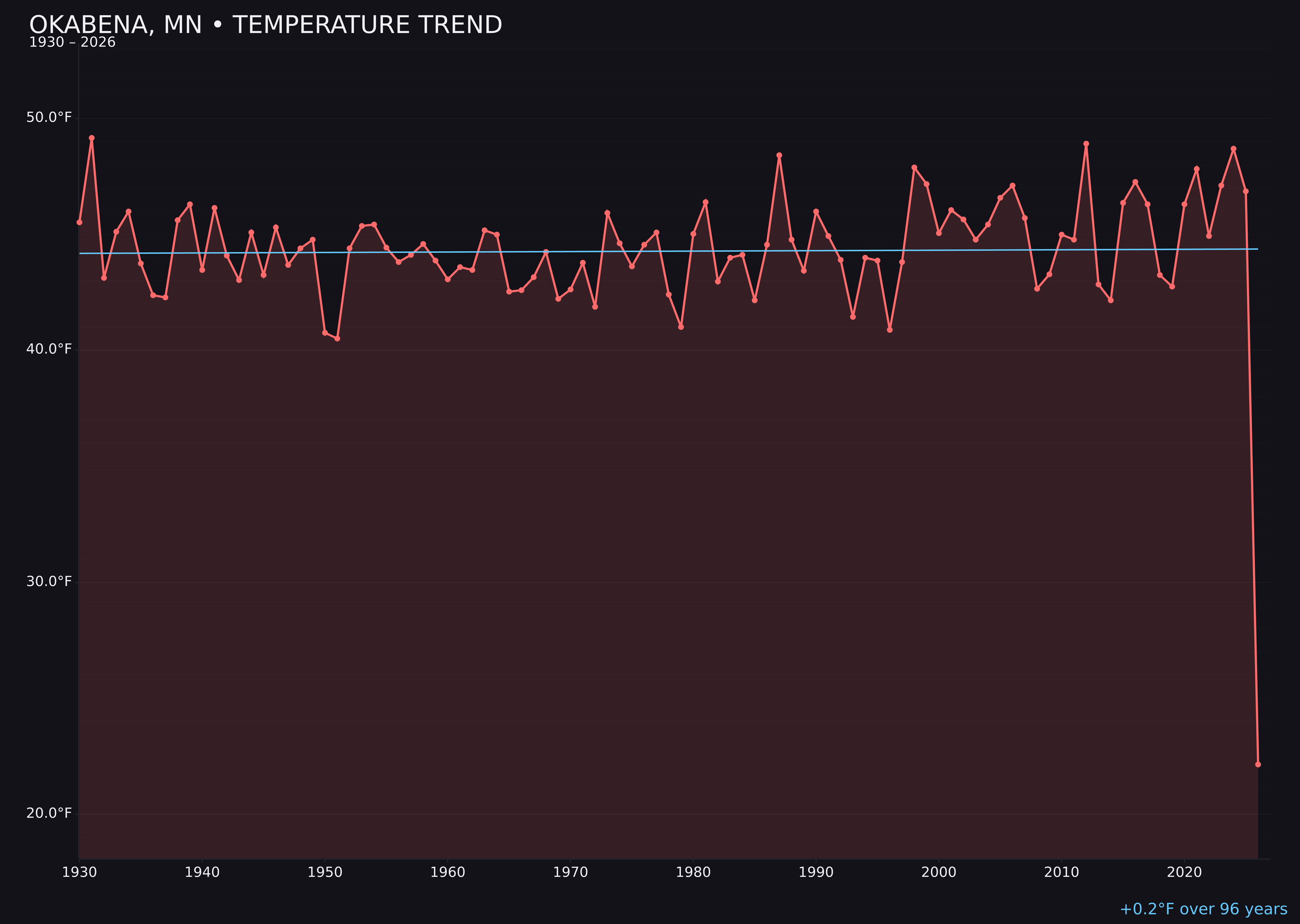 Temperature trend chart for Okabena, Minnesota