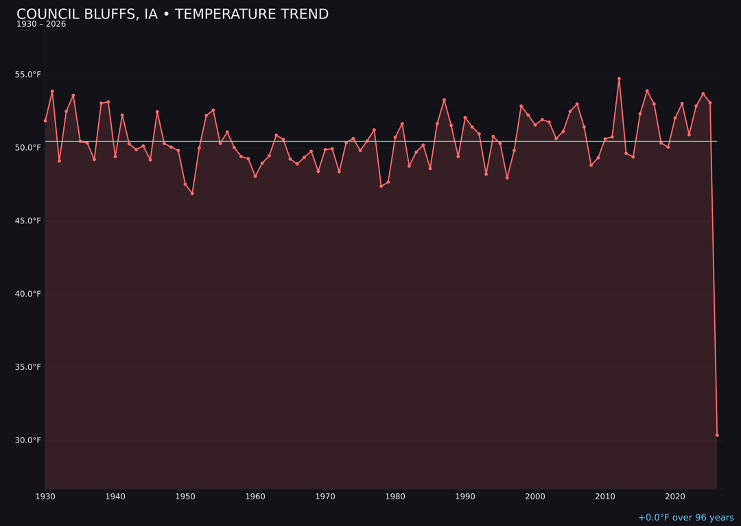 Temperature trend chart for Council Bluffs, Iowa