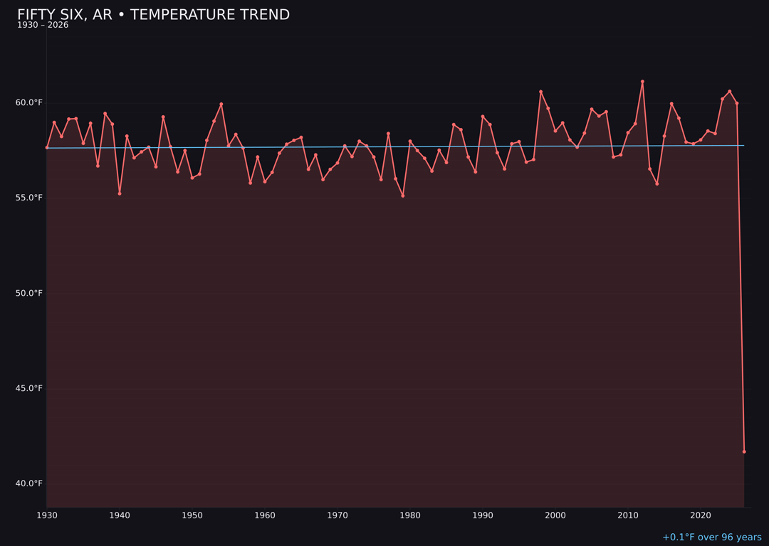 Temperature trend chart for Fifty Six, Arkansas