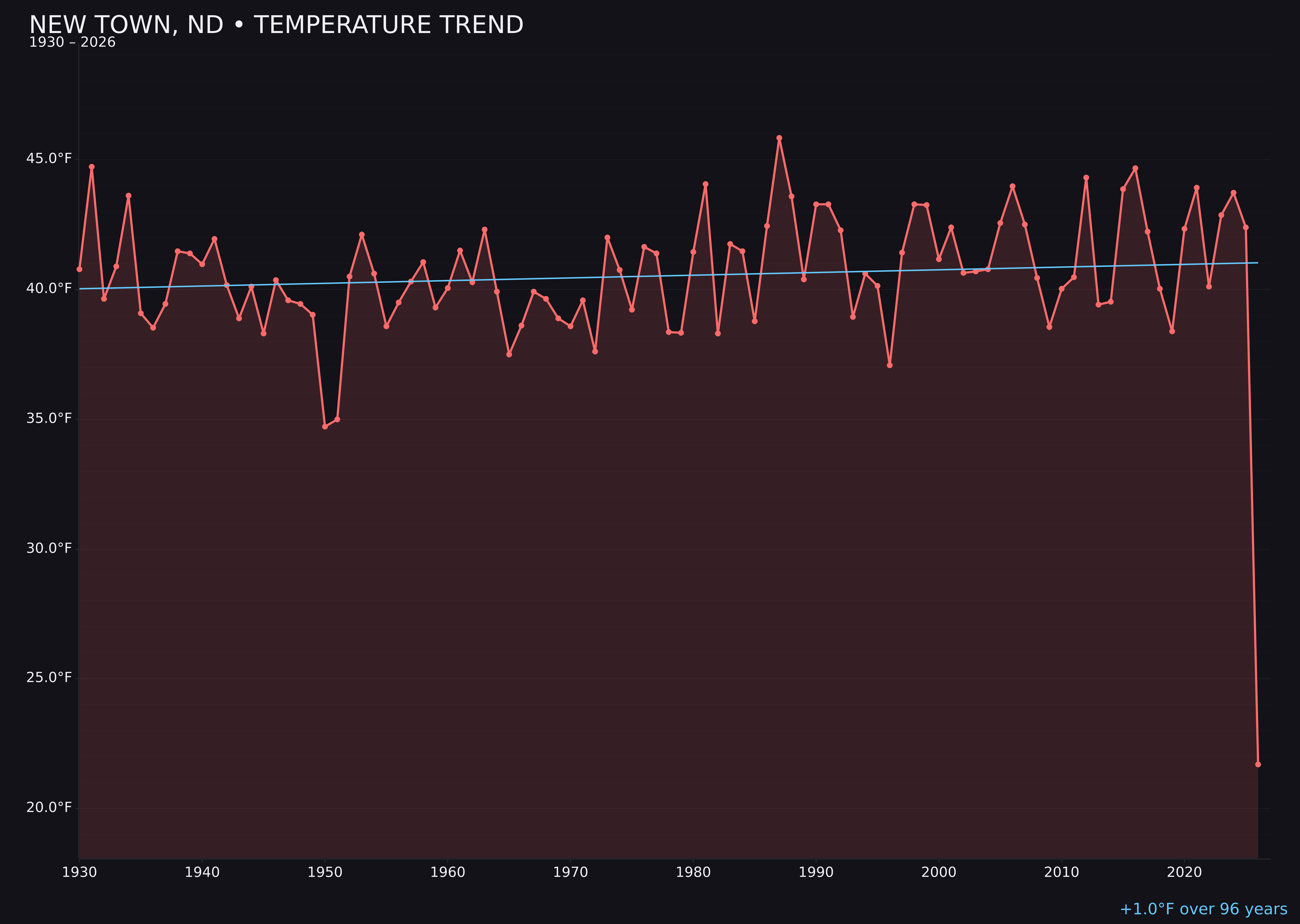 Temperature trend chart for New Town, North Dakota