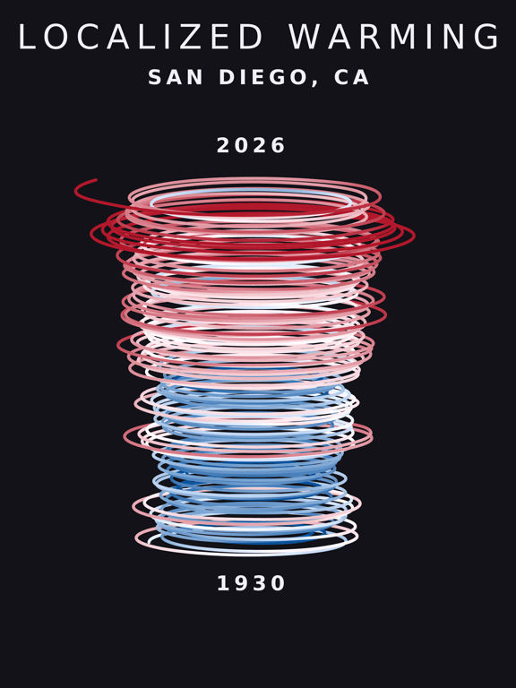 Climate spiral for San Diego
