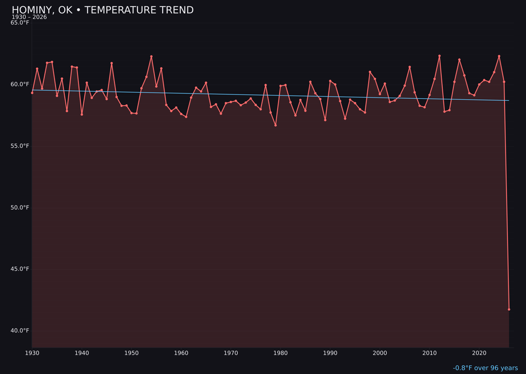 Temperature trend chart for Hominy, Oklahoma