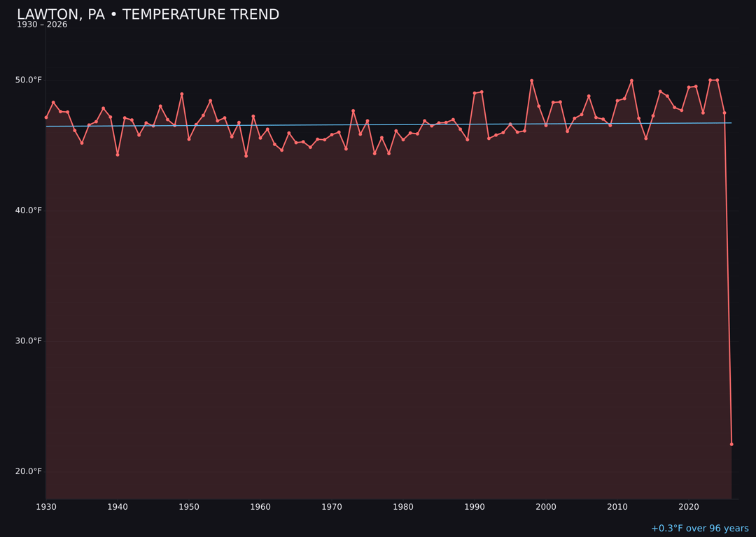 Temperature trend chart for Lawton, Pennsylvania