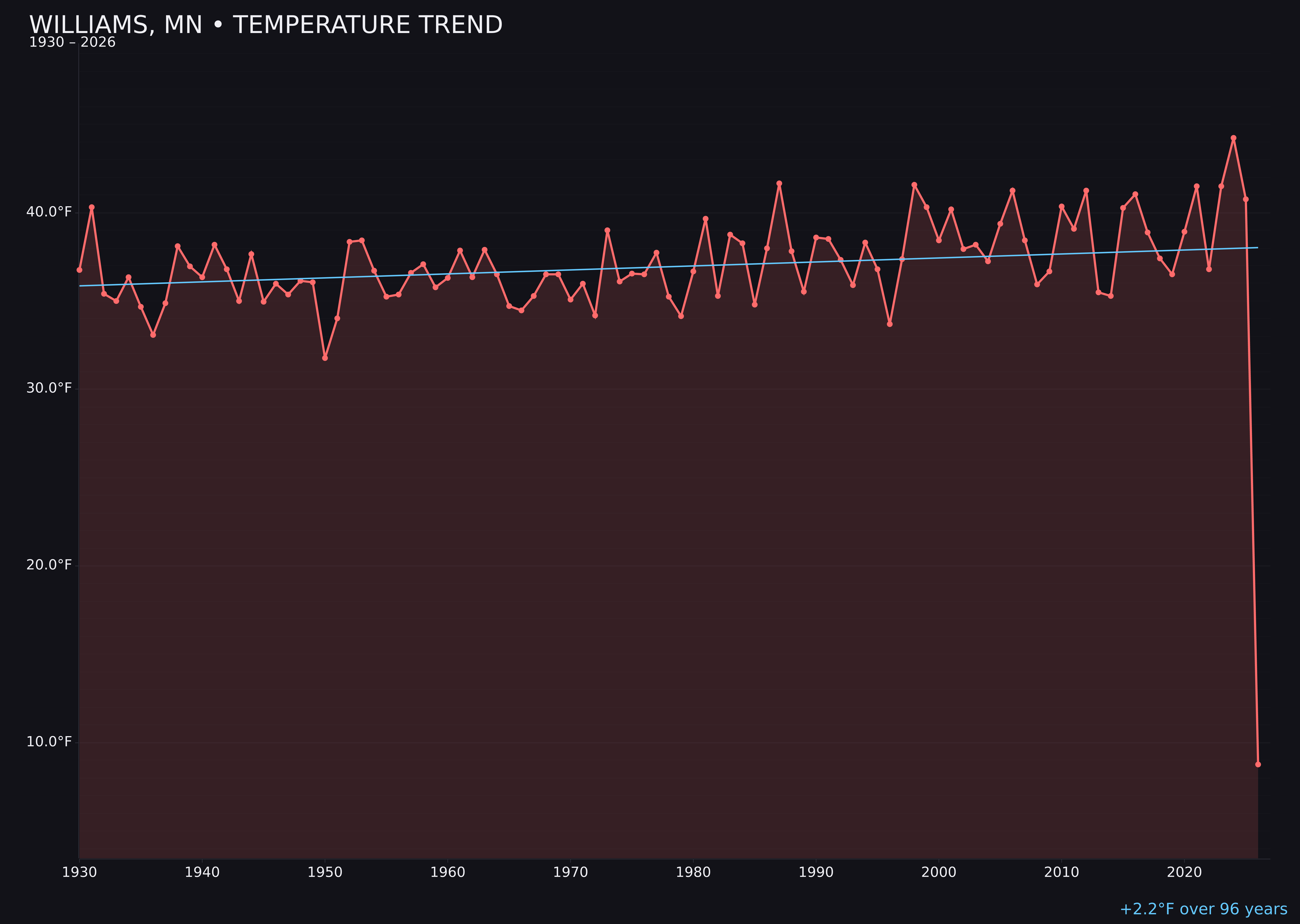 Temperature trend chart for Williams, Minnesota