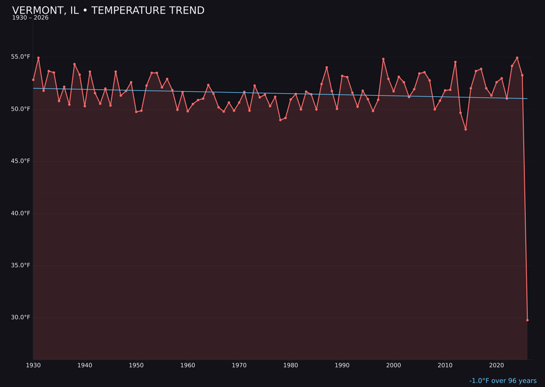 Temperature trend chart for Vermont, Illinois