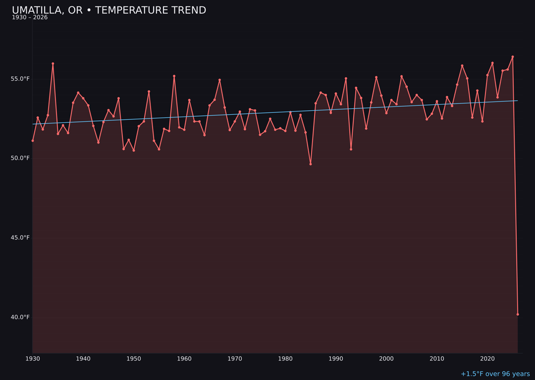 Temperature trend chart for Umatilla, Oregon