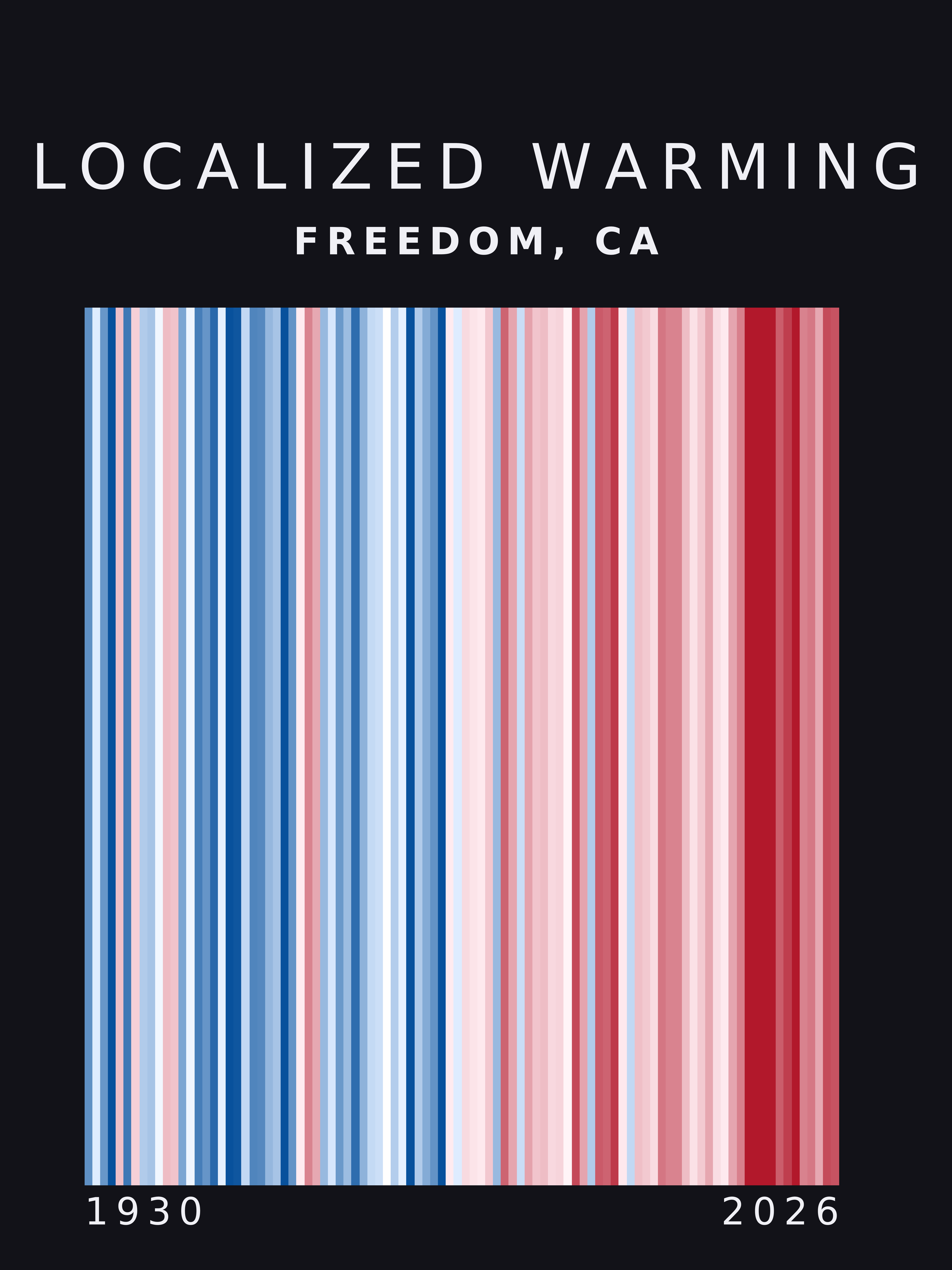 Warming stripes for Freedom, California
