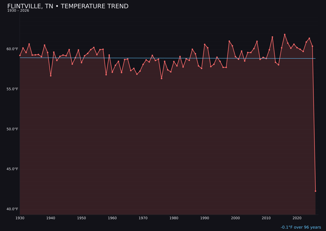 Temperature trend chart for Flintville, Tennessee