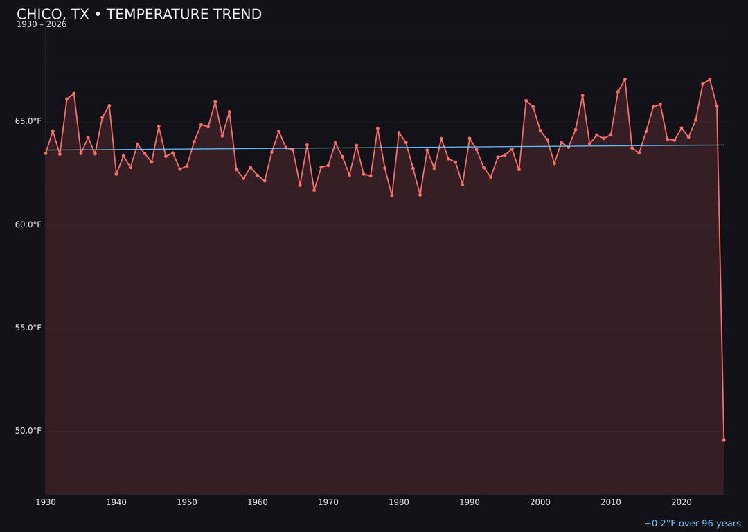 Temperature trend chart for Chico, Texas