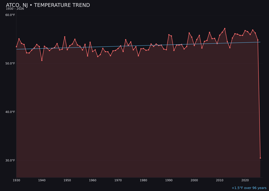 Temperature trend chart for Atco, New Jersey