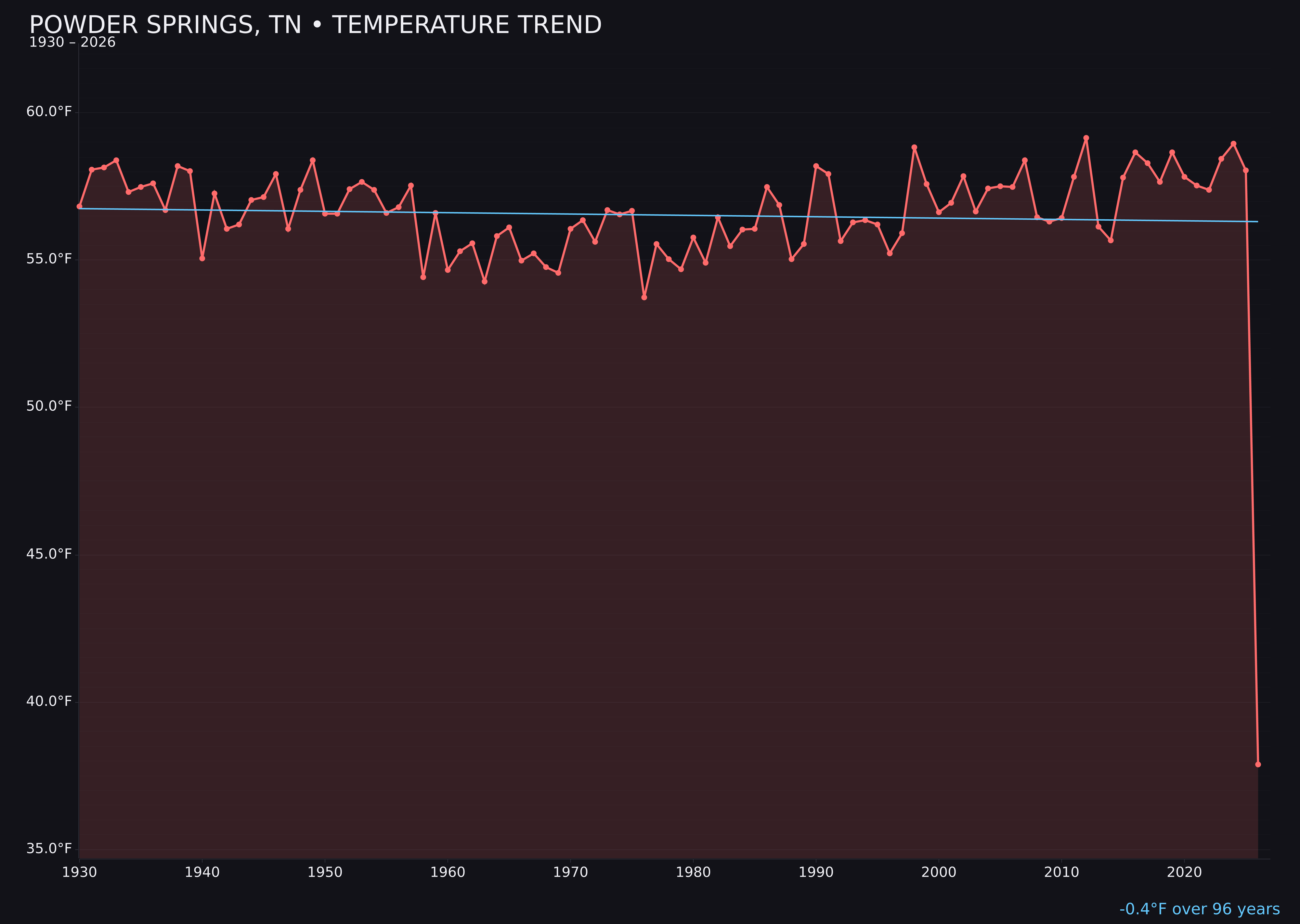 Temperature trend chart for Powder Springs, Tennessee