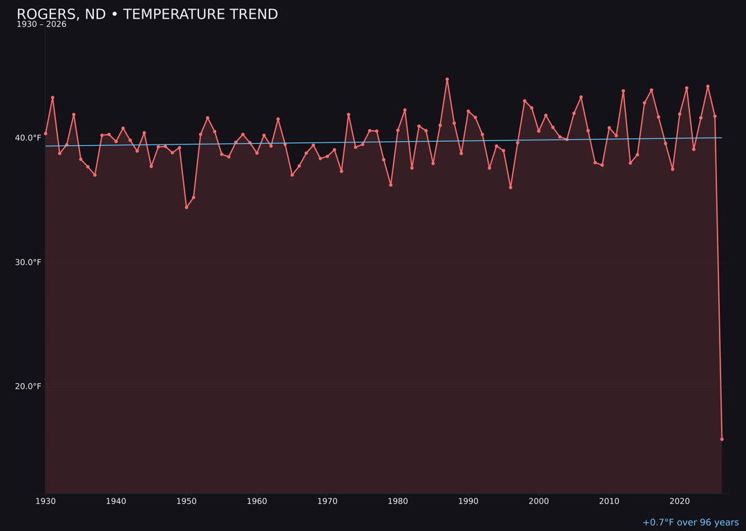 Temperature trend chart for Rogers, North Dakota
