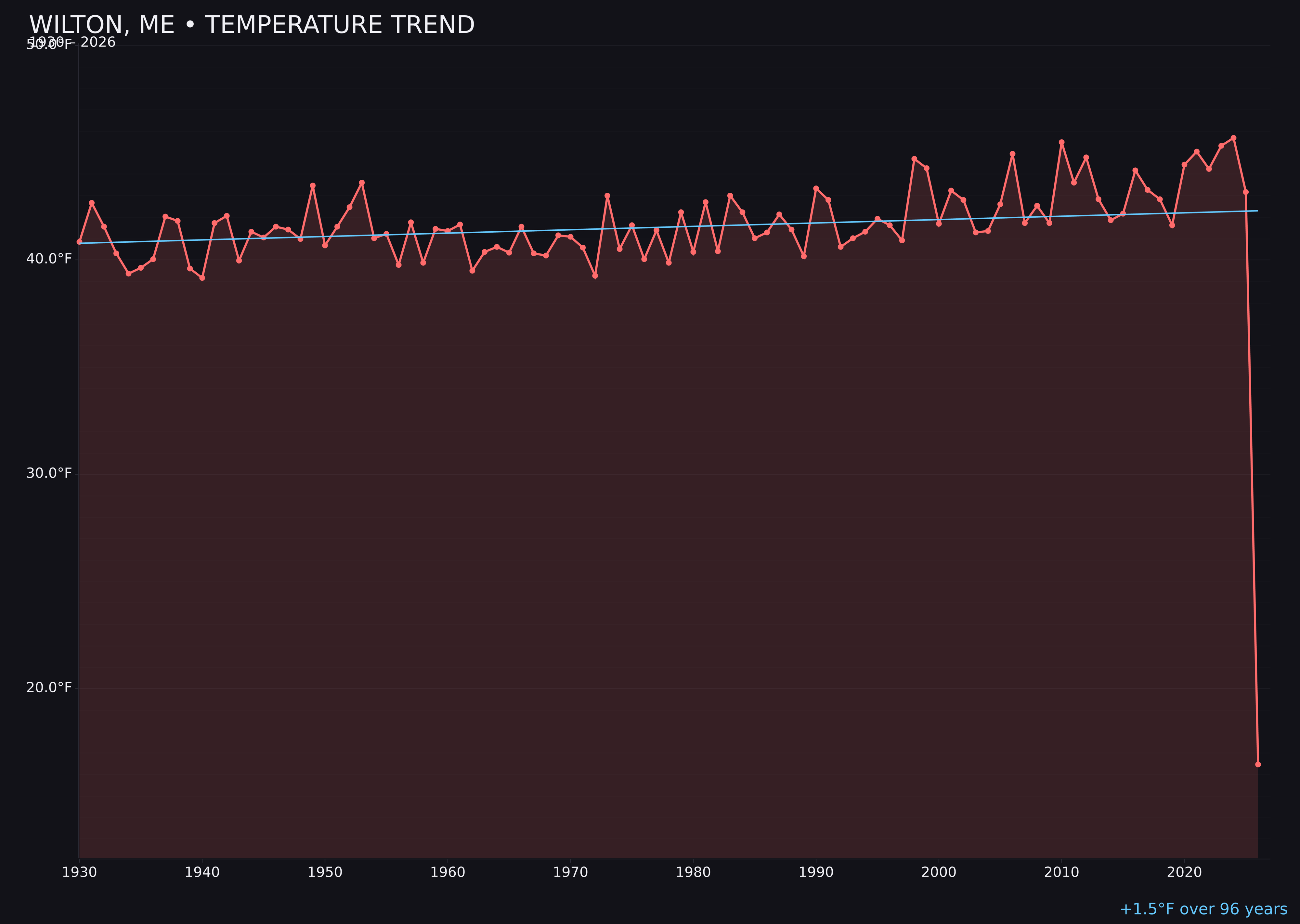 Temperature trend chart for Wilton, Maine