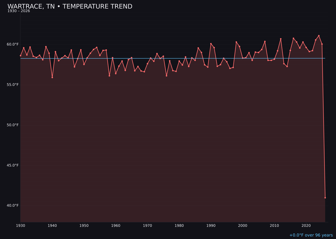 Temperature trend chart for Wartrace, Tennessee