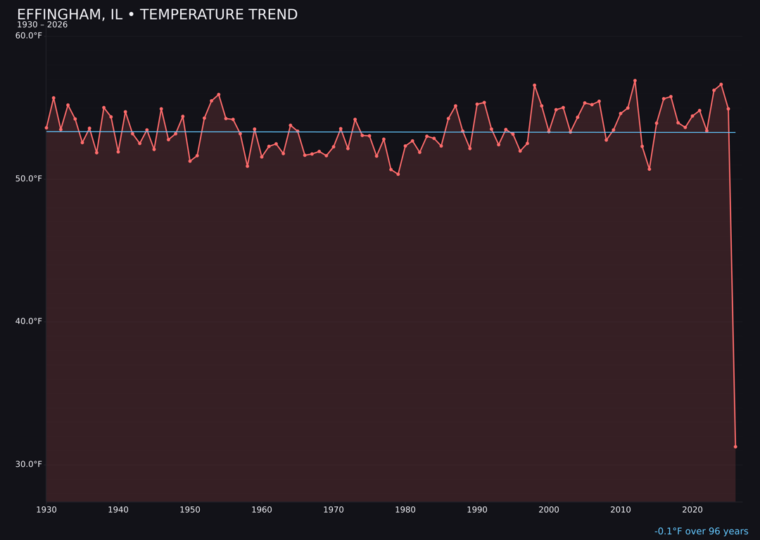 Temperature trend chart for Effingham, Illinois