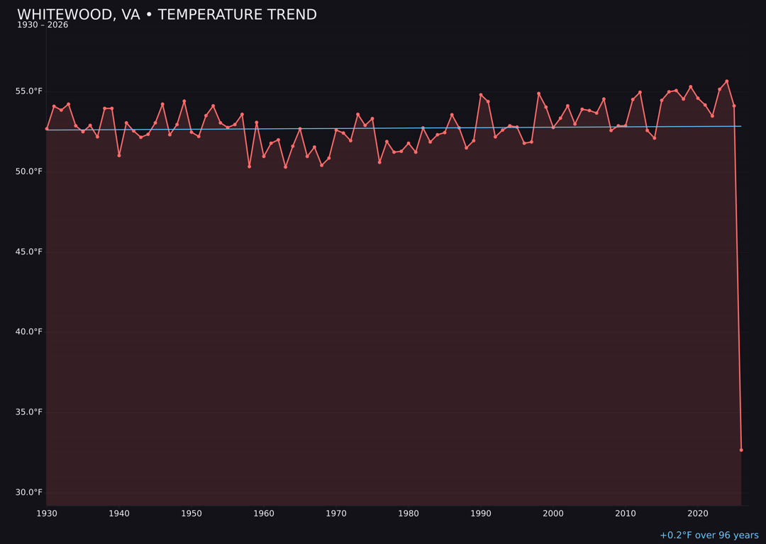 Temperature trend chart for Whitewood, Virginia