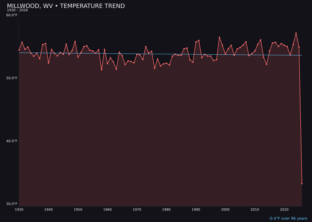 Temperature trend chart for Millwood, West Virginia