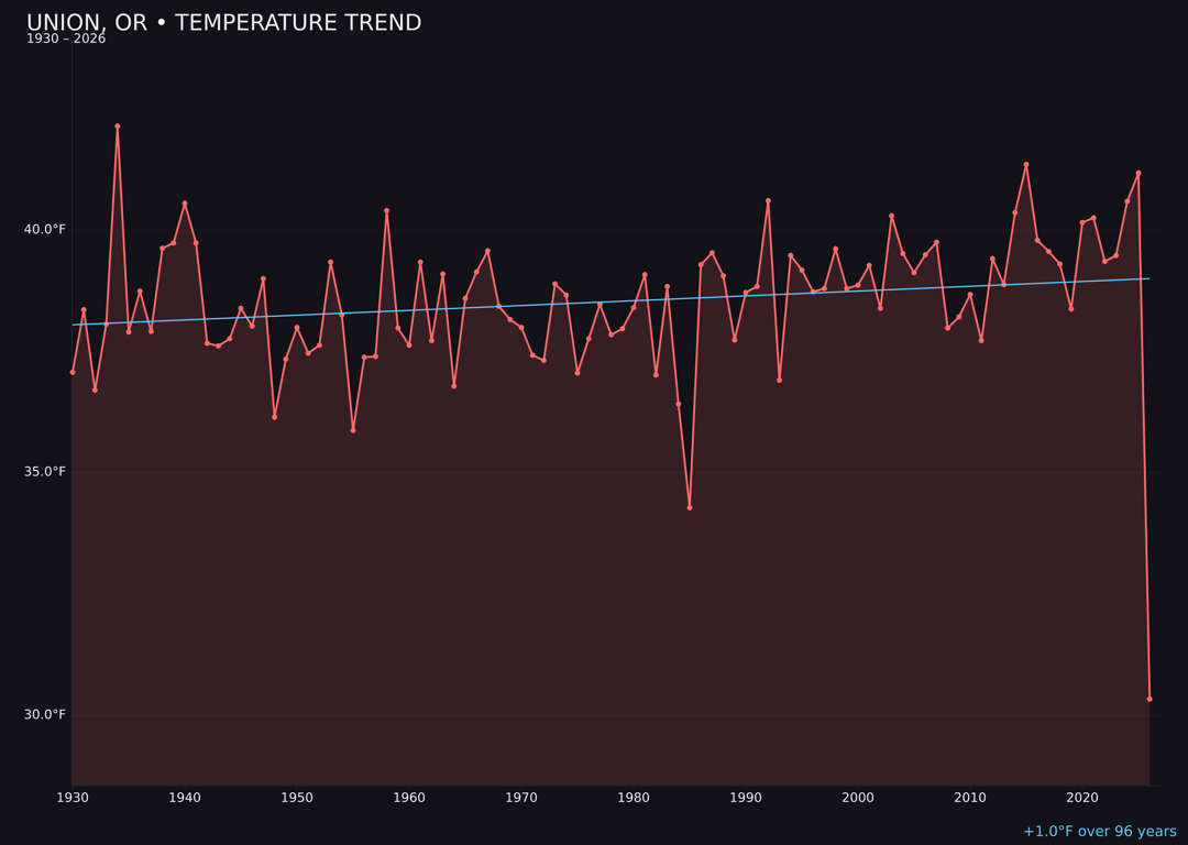 Temperature trend chart for Union, Oregon
