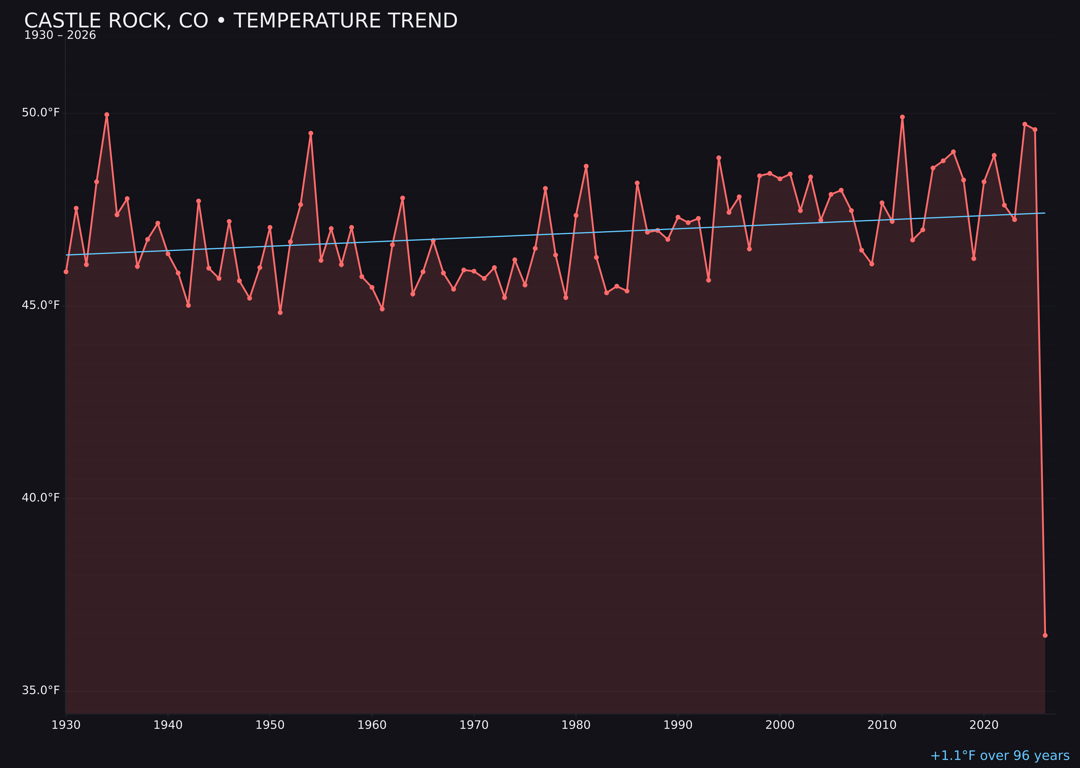 Temperature trend chart for Castle Rock, Colorado