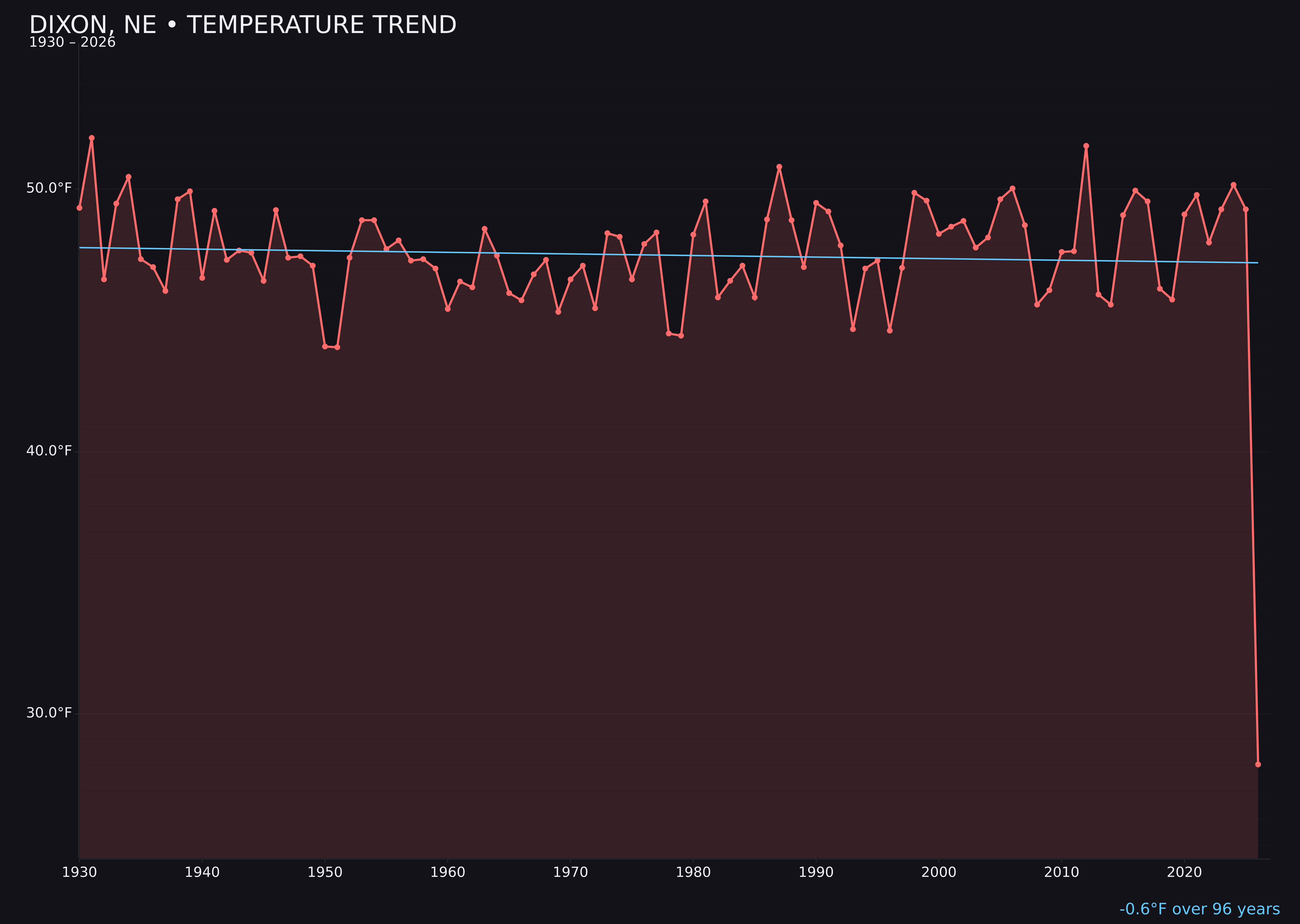 Temperature trend chart for Dixon, Nebraska