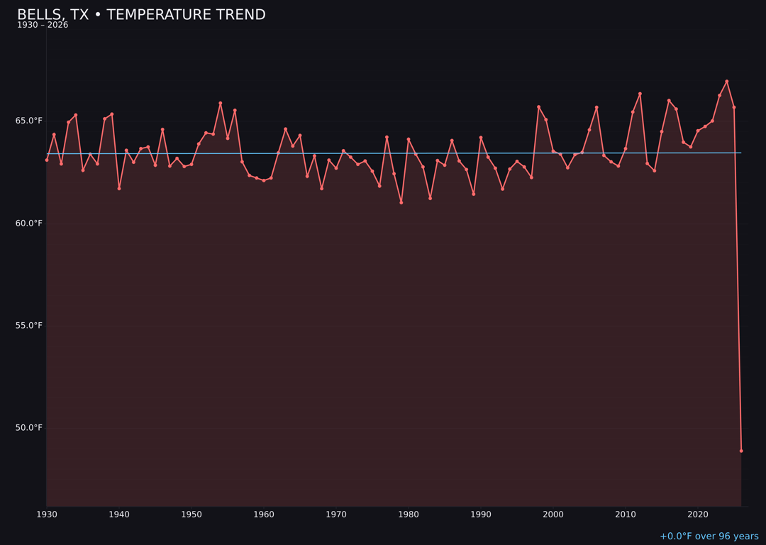 Temperature trend chart for Bells, Texas