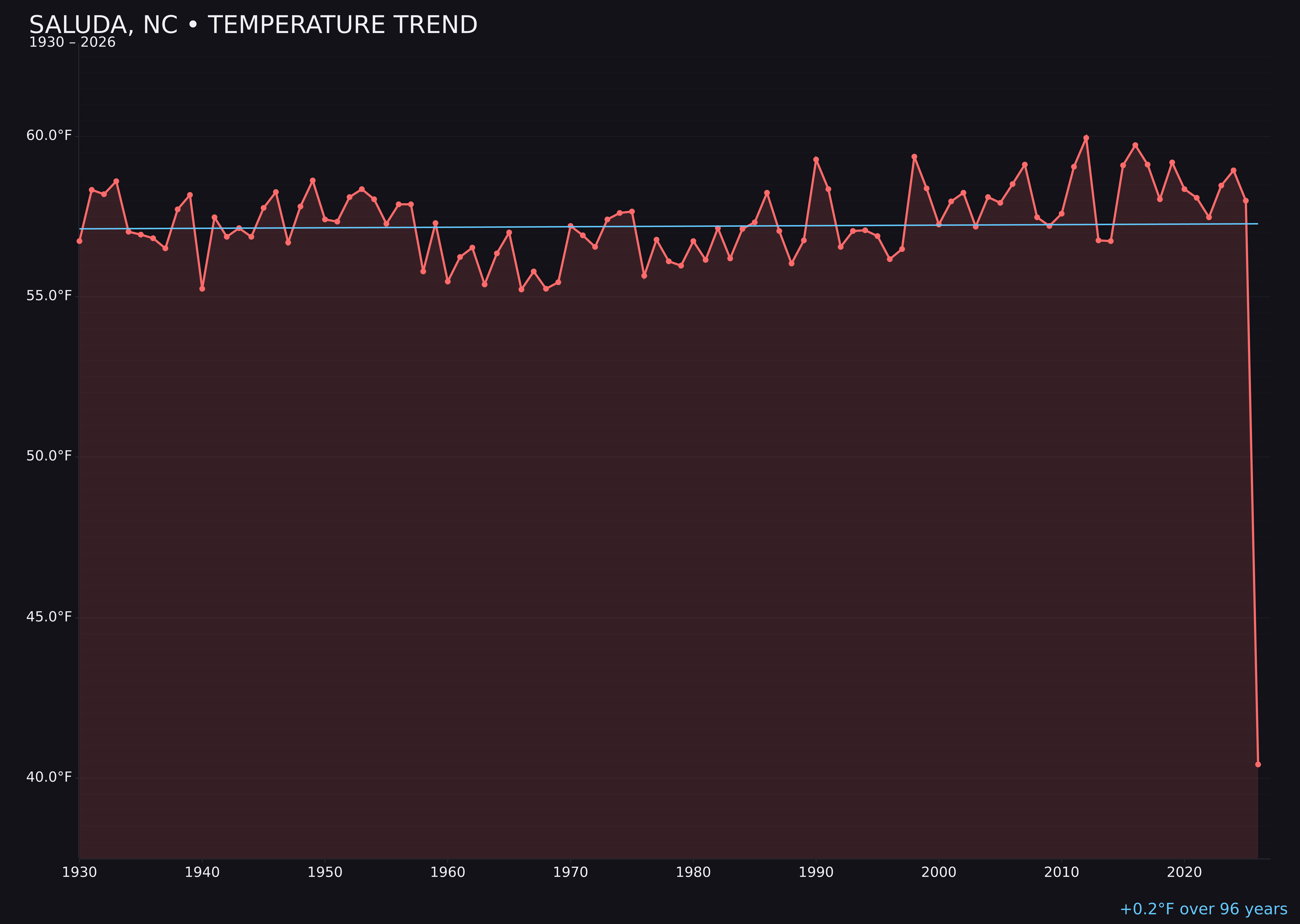 Temperature trend chart for Saluda, North Carolina