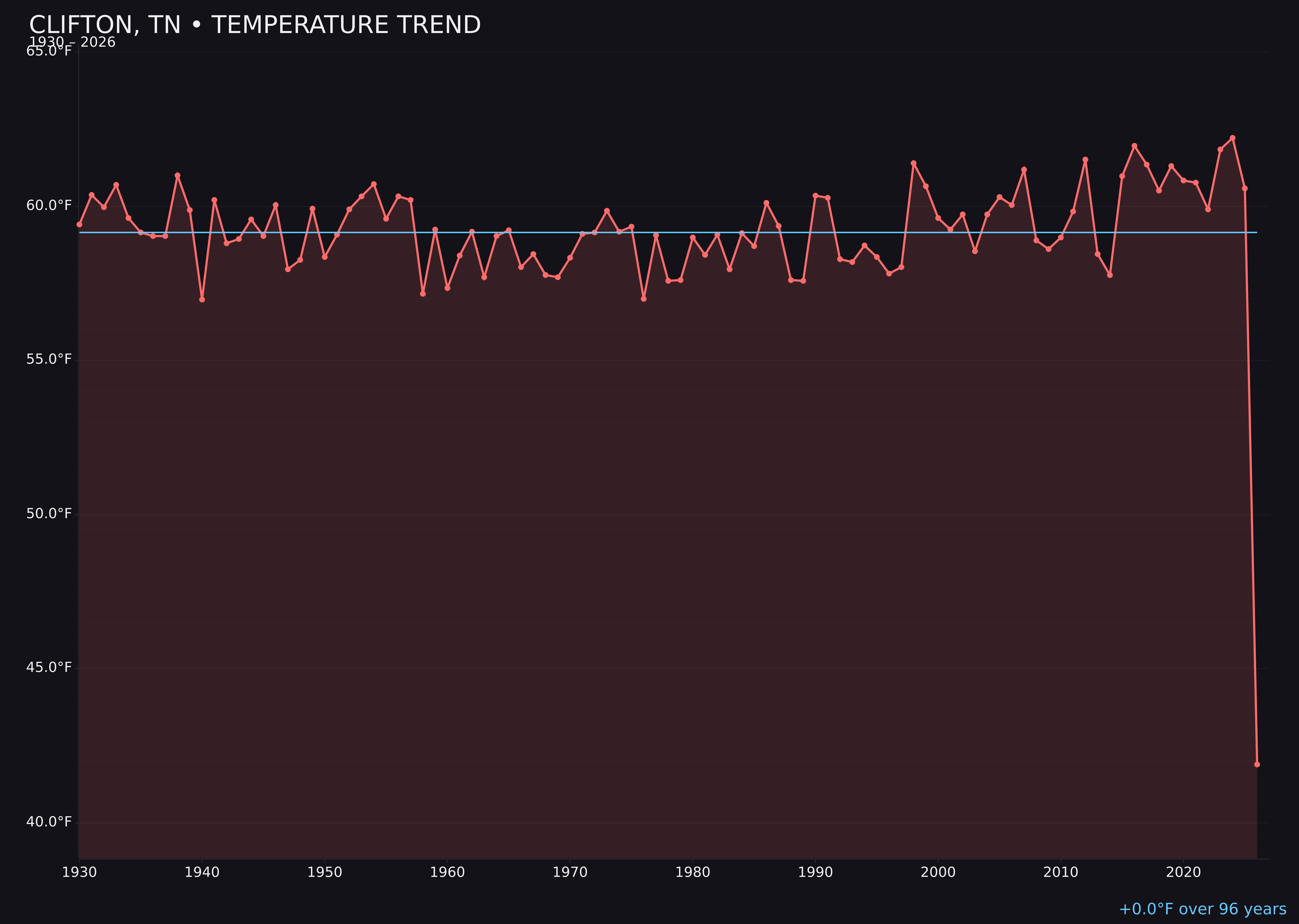 Temperature trend chart for Clifton, Tennessee