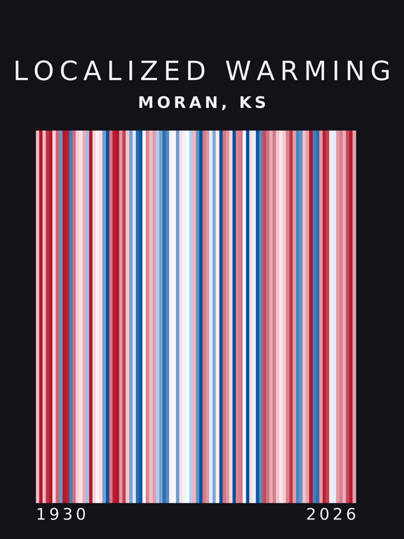 Warming stripes for Moran, Kansas