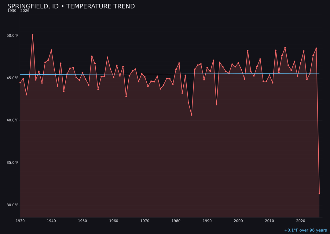Temperature trend chart for Springfield, Idaho