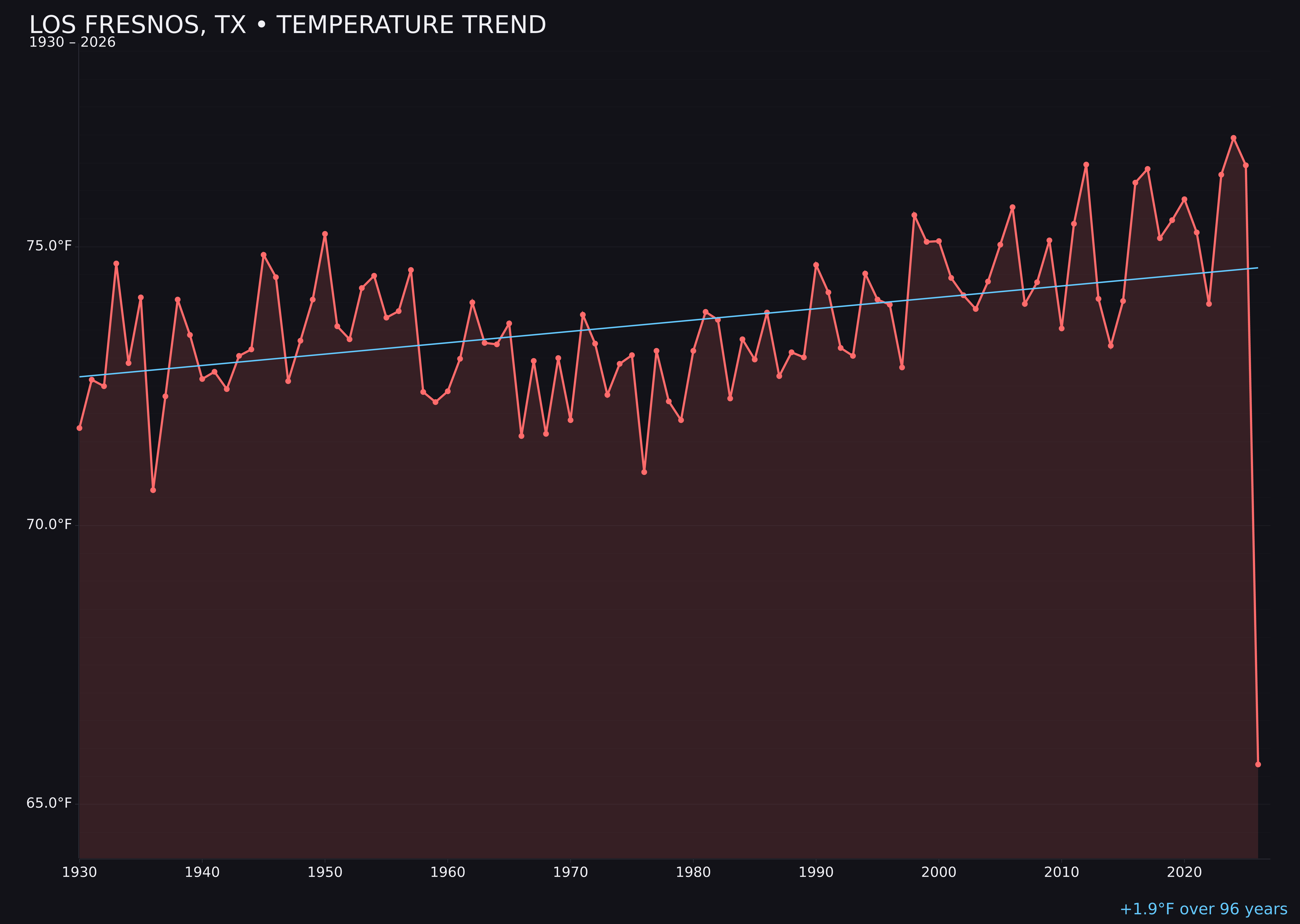 Temperature trend chart for Los Fresnos, Texas