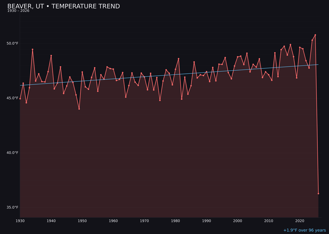 Temperature trend chart for Beaver, Utah