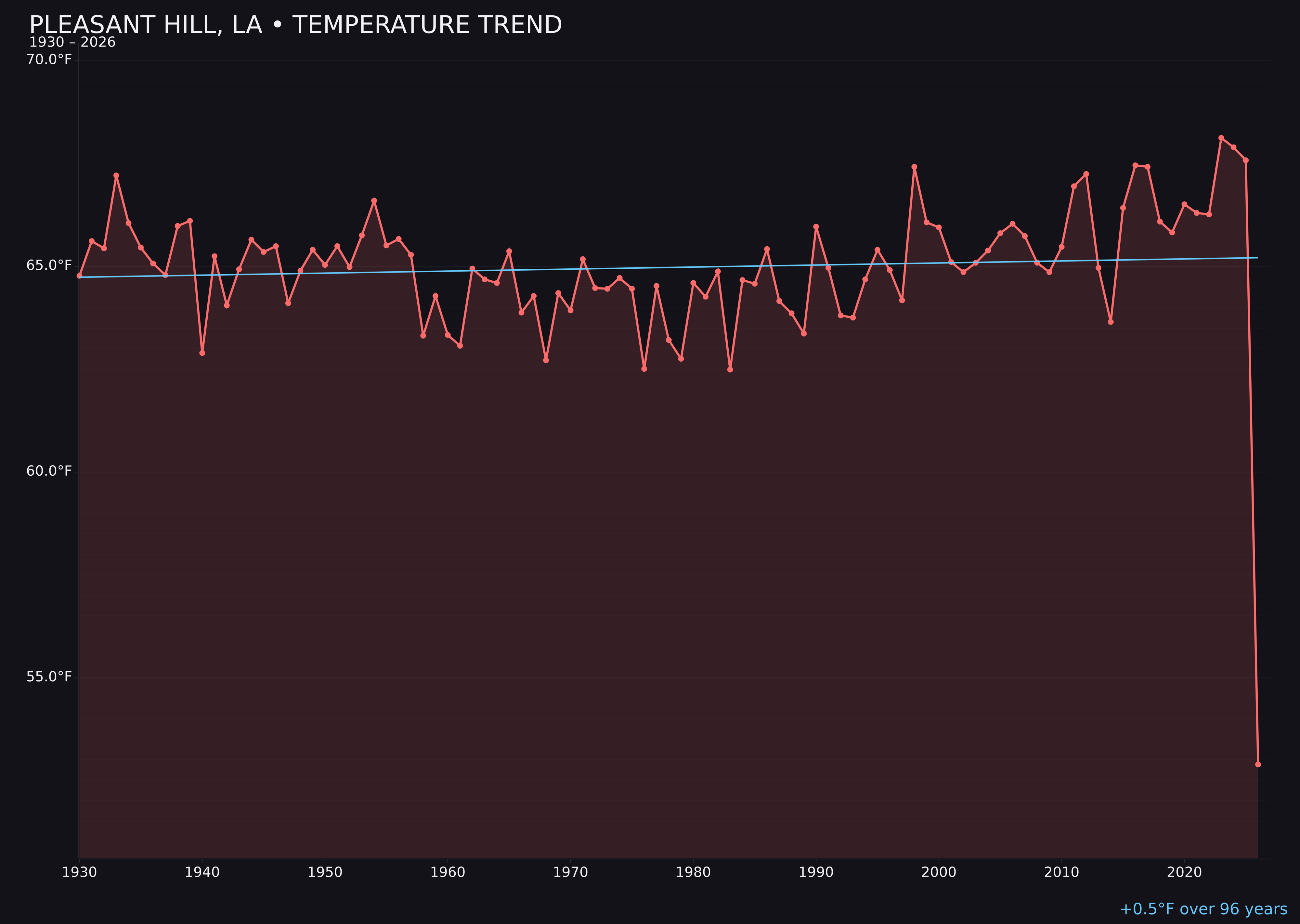 Temperature trend chart for Pleasant Hill, Louisiana